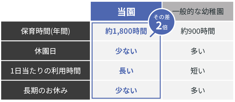 一般的な幼稚園と比べ保育時間は約2倍