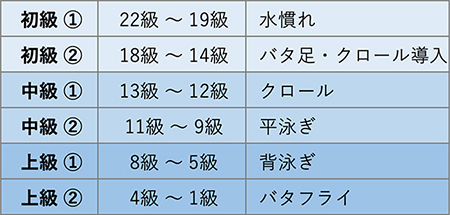 泳力別クラス編成